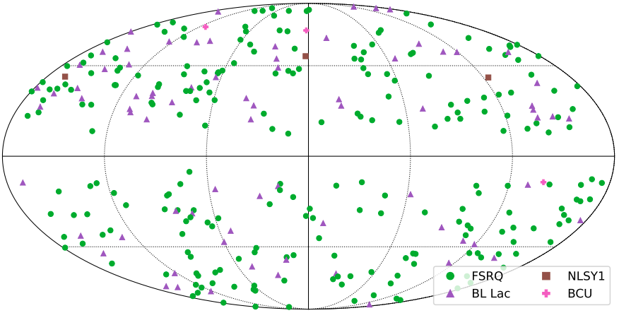 Sky map showing the location of 324 blazars recently modeled by Rodrigues et al.